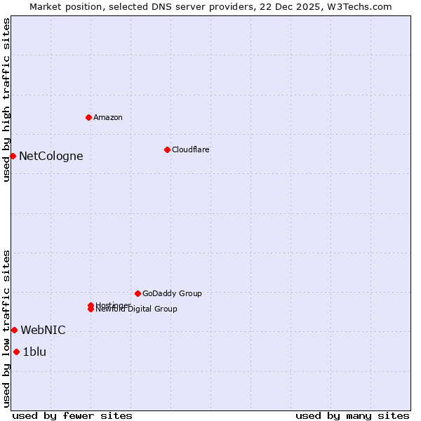 Market position of 1blu vs. WebNIC vs. NetCologne