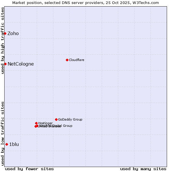 Market position of 1blu vs. NetCologne vs. Zoho