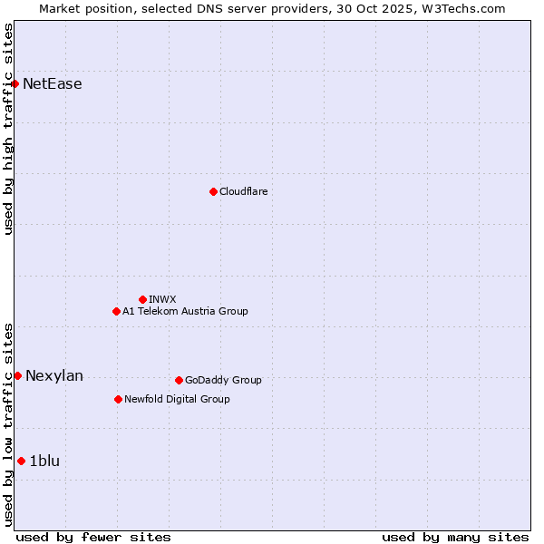 Market position of 1blu vs. Nexylan vs. NetEase