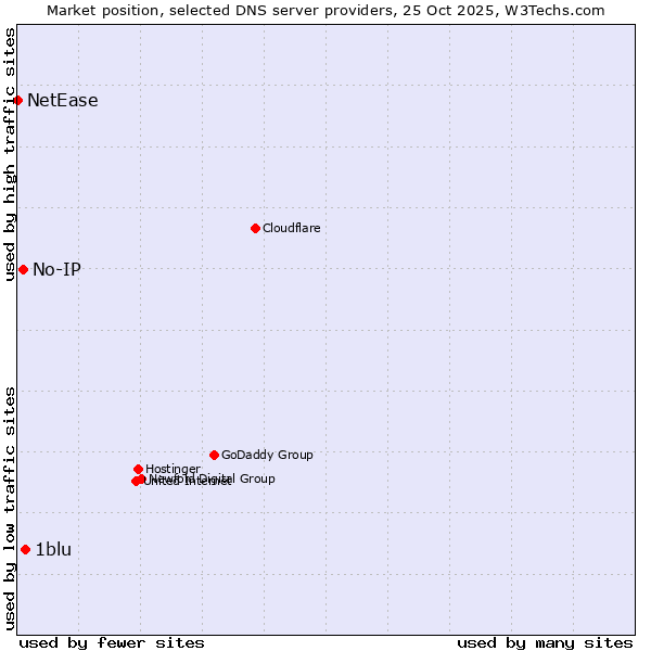 Market position of 1blu vs. No-IP vs. NetEase