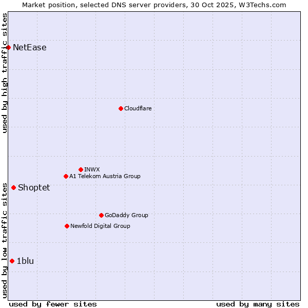 Market position of Shoptet vs. 1blu vs. NetEase