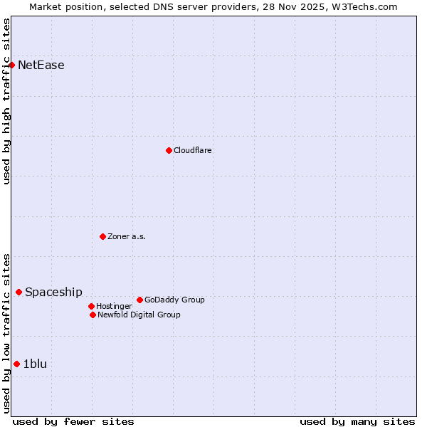 Market position of Spaceship vs. 1blu vs. NetEase
