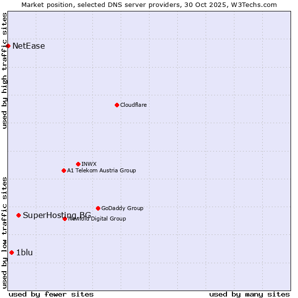 Market position of SuperHosting.BG vs. 1blu vs. NetEase