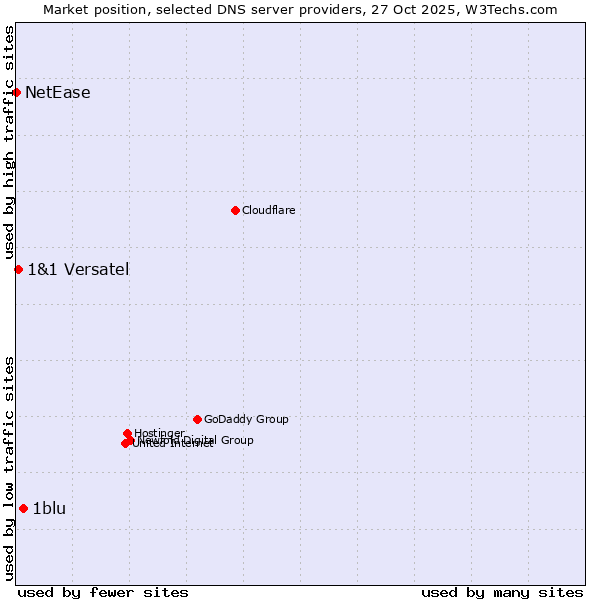 Market position of 1blu vs. 1&1 Versatel vs. NetEase