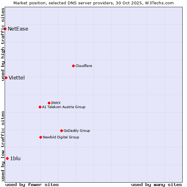 Market position of 1blu vs. Viettel vs. NetEase