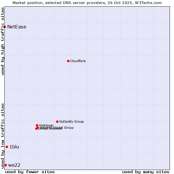 Market position of 1blu vs. we22 vs. NetEase
