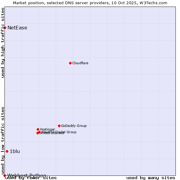 Market position of 1blu vs. NetEase vs. Webhost Python