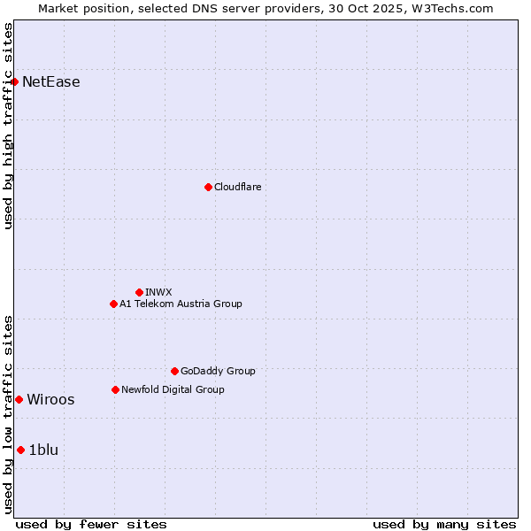 Market position of 1blu vs. Wiroos vs. NetEase