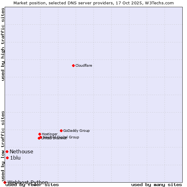 Market position of 1blu vs. Nethouse vs. Webhost Python