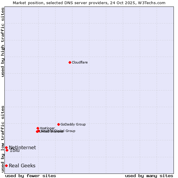 Market position of 1blu vs. Real Geeks vs. Netinternet