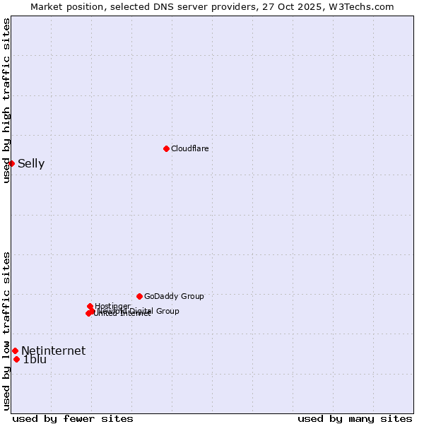 Market position of 1blu vs. Netinternet vs. Selly