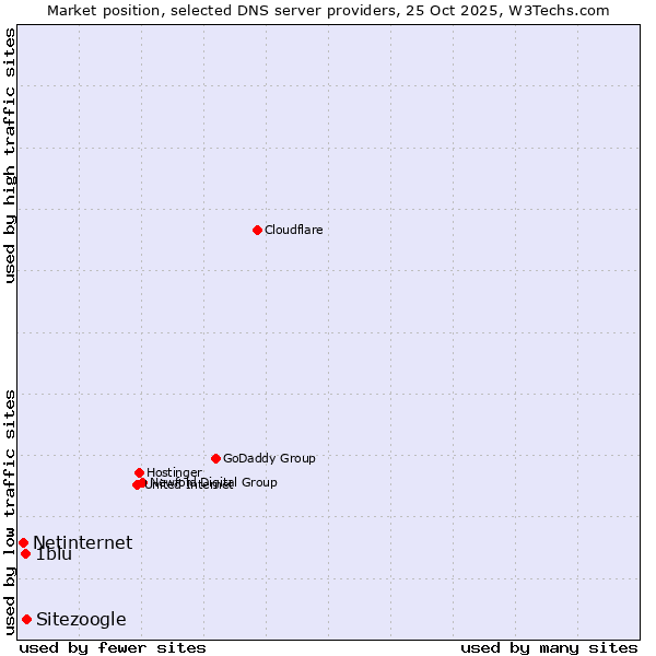 Market position of Sitezoogle vs. 1blu vs. Netinternet