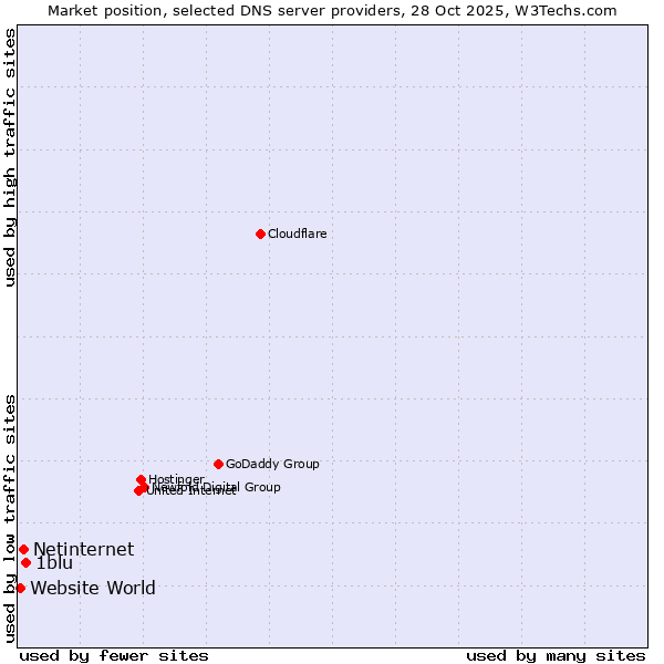 Market position of 1blu vs. Netinternet vs. Website World