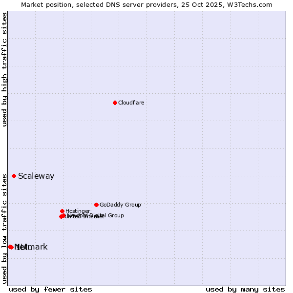 Market position of Scaleway vs. 1blu vs. Netmark