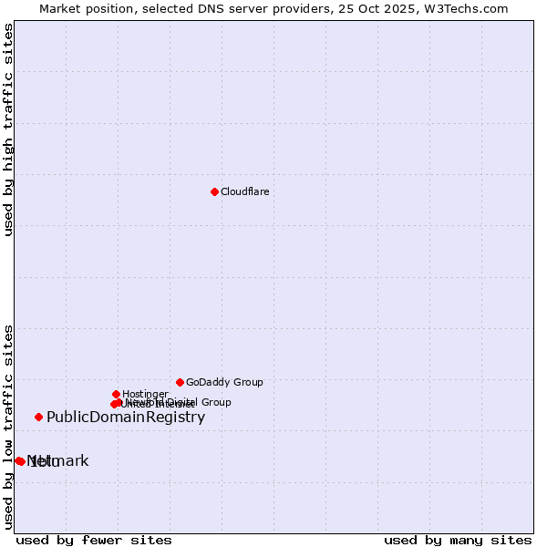 Market position of PublicDomainRegistry vs. 1blu vs. Netmark