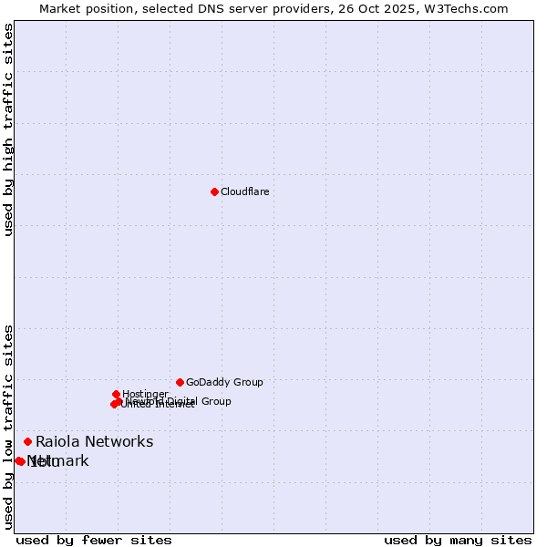 Market position of Raiola Networks vs. 1blu vs. Netmark