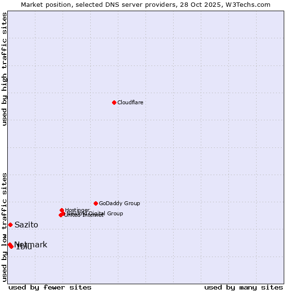 Market position of 1blu vs. Sazito vs. Netmark