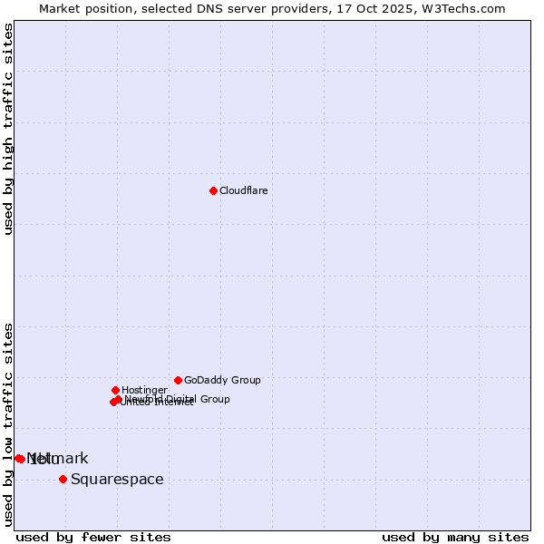 Market position of Squarespace vs. 1blu vs. Netmark