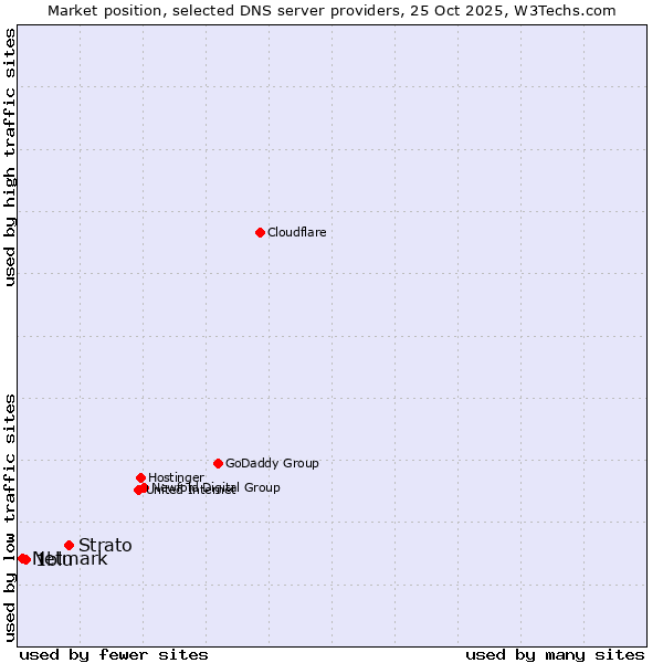 Market position of Strato vs. 1blu vs. Netmark