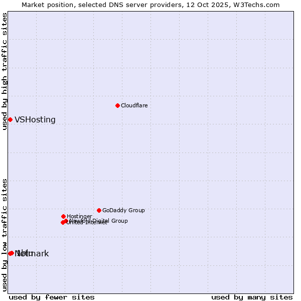 Market position of 1blu vs. Netmark vs. VSHosting