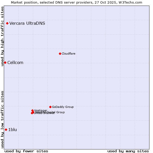 Market position of Vercara UltraDNS vs. 1blu vs. Cellcom
