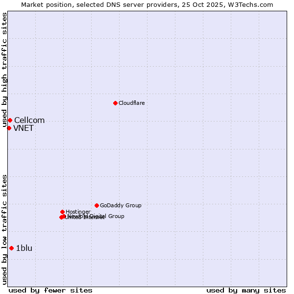 Market position of 1blu vs. Cellcom vs. VNET