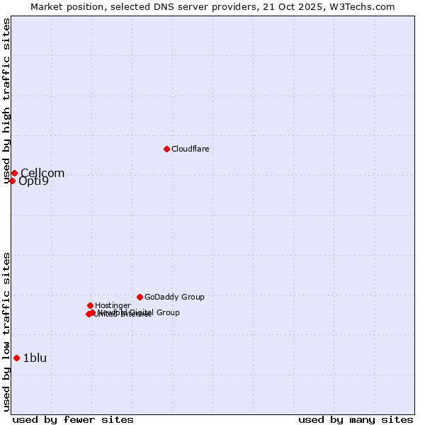Market position of 1blu vs. Cellcom vs. Opti9