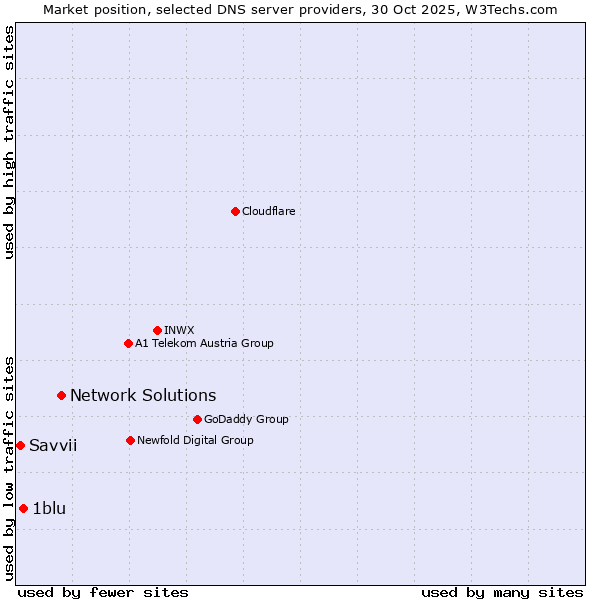 Market position of Network Solutions vs. 1blu vs. Savvii