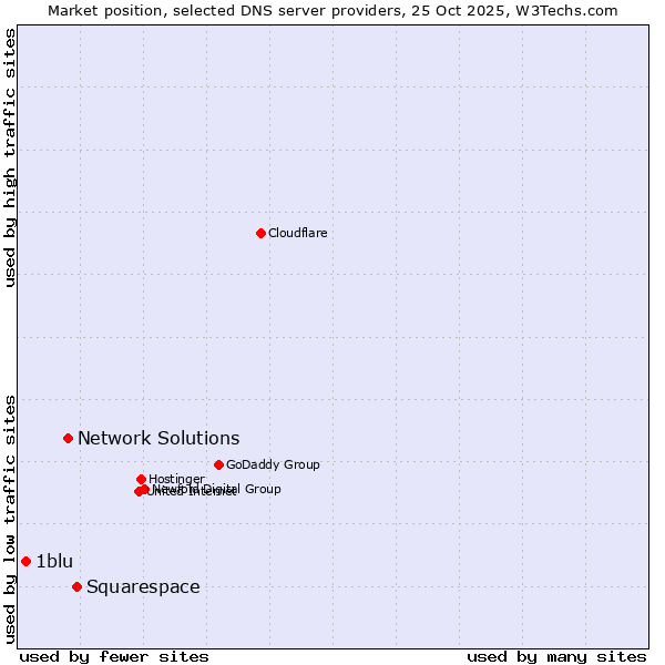 Market position of Squarespace vs. Network Solutions vs. 1blu