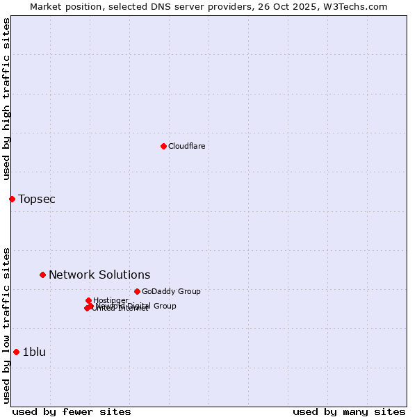 Market position of Network Solutions vs. 1blu vs. Topsec