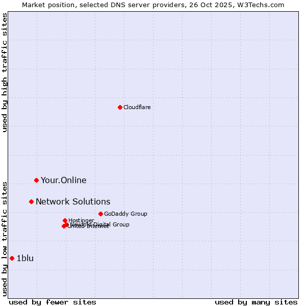 Market position of Your.Online vs. Network Solutions vs. 1blu