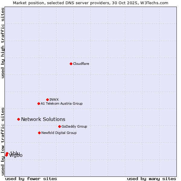Market position of Network Solutions vs. 1blu vs. Vigbo