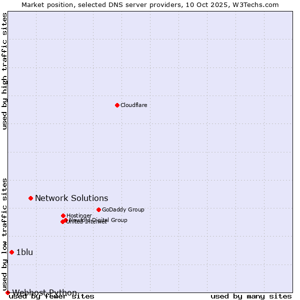Market position of Network Solutions vs. 1blu vs. Webhost Python
