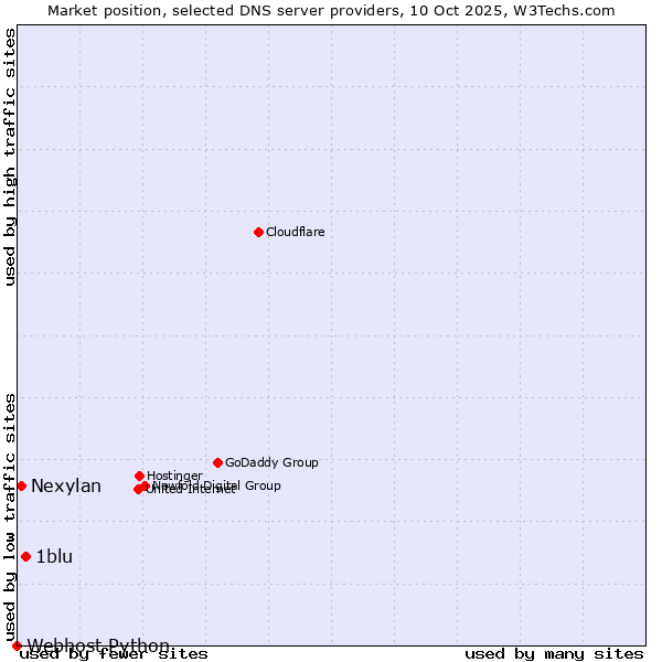 Market position of 1blu vs. Nexylan vs. Webhost Python