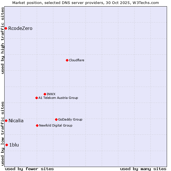 Market position of 1blu vs. Nicalia vs. RcodeZero