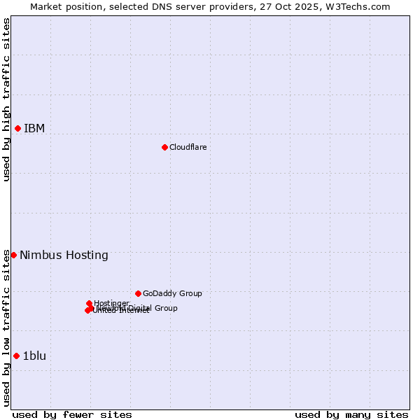 Market position of IBM vs. 1blu vs. Nimbus Hosting