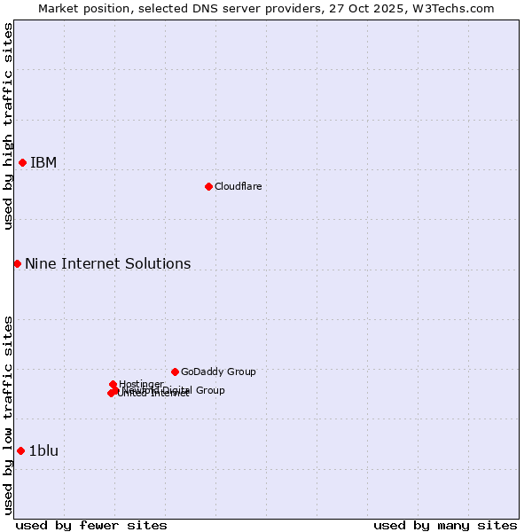 Market position of IBM vs. 1blu vs. Nine Internet Solutions