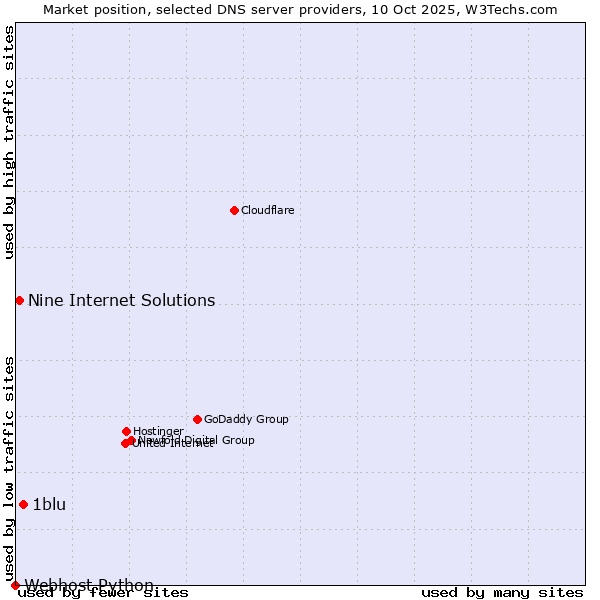 Market position of 1blu vs. Nine Internet Solutions vs. Webhost Python