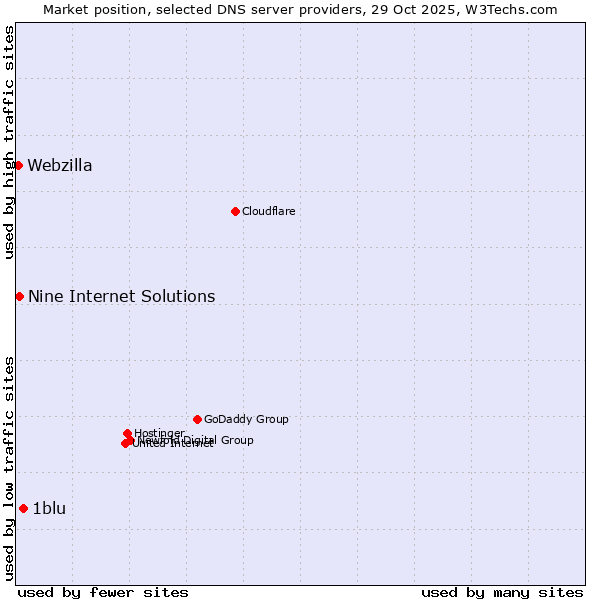 Market position of 1blu vs. Nine Internet Solutions vs. Webzilla