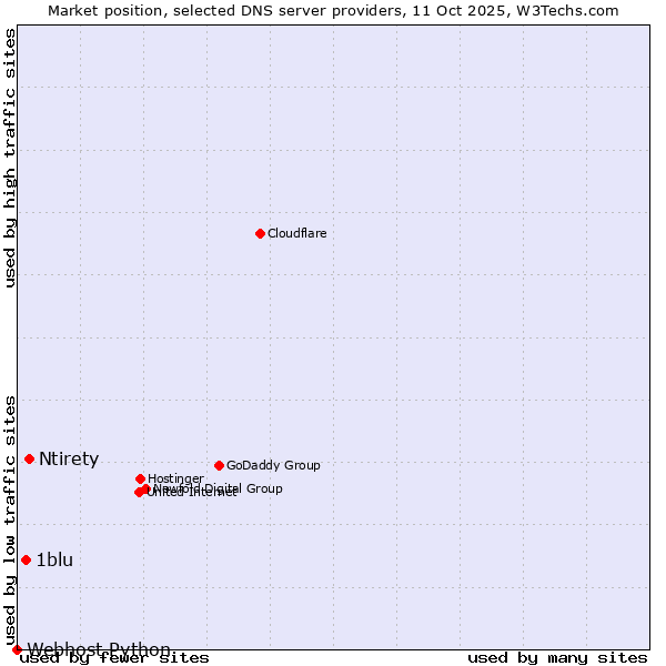 Market position of Ntirety vs. 1blu vs. Webhost Python