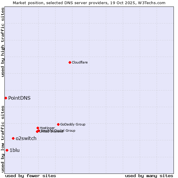 Market position of o2switch vs. 1blu vs. PointDNS