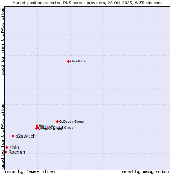 Market position of o2switch vs. 1blu vs. Rochen