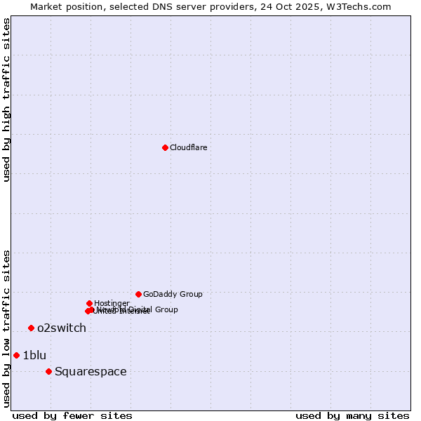 Market position of Squarespace vs. o2switch vs. 1blu