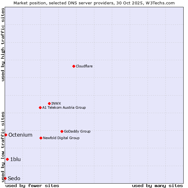 Market position of 1blu vs. Octenium vs. Sedo