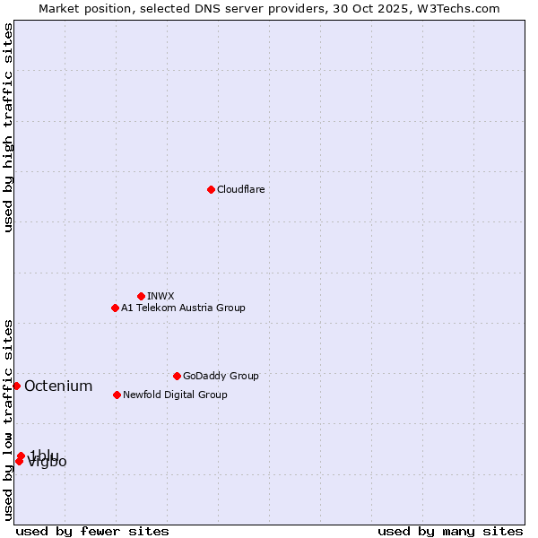 Market position of 1blu vs. Vigbo vs. Octenium