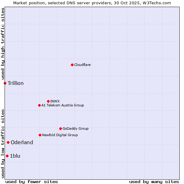 Market position of Oderland vs. 1blu vs. Trillion