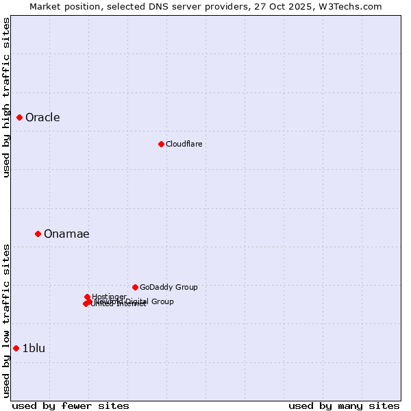 Market position of Onamae vs. Oracle vs. 1blu