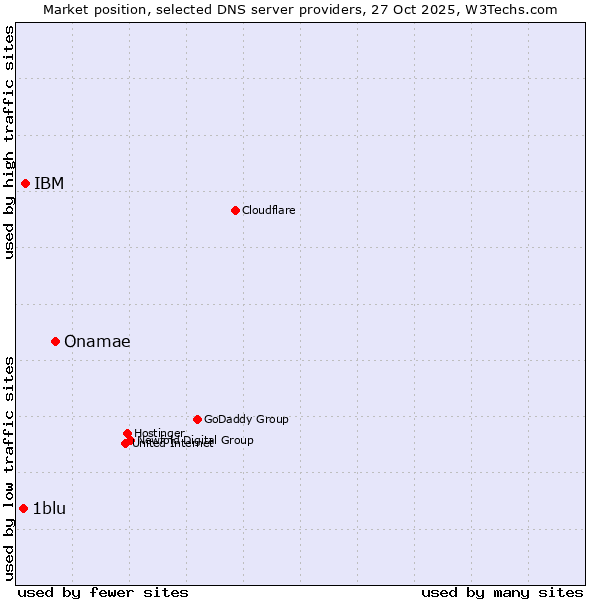 Market position of Onamae vs. IBM vs. 1blu