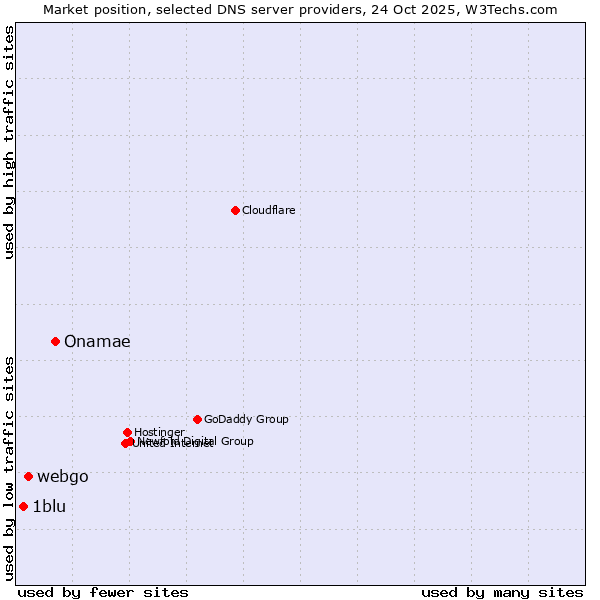 Market position of Onamae vs. webgo vs. 1blu