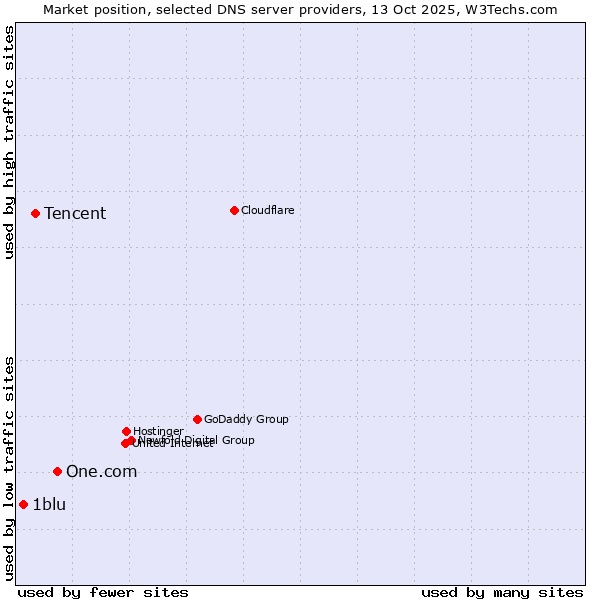 Market position of One.com vs. Tencent vs. 1blu